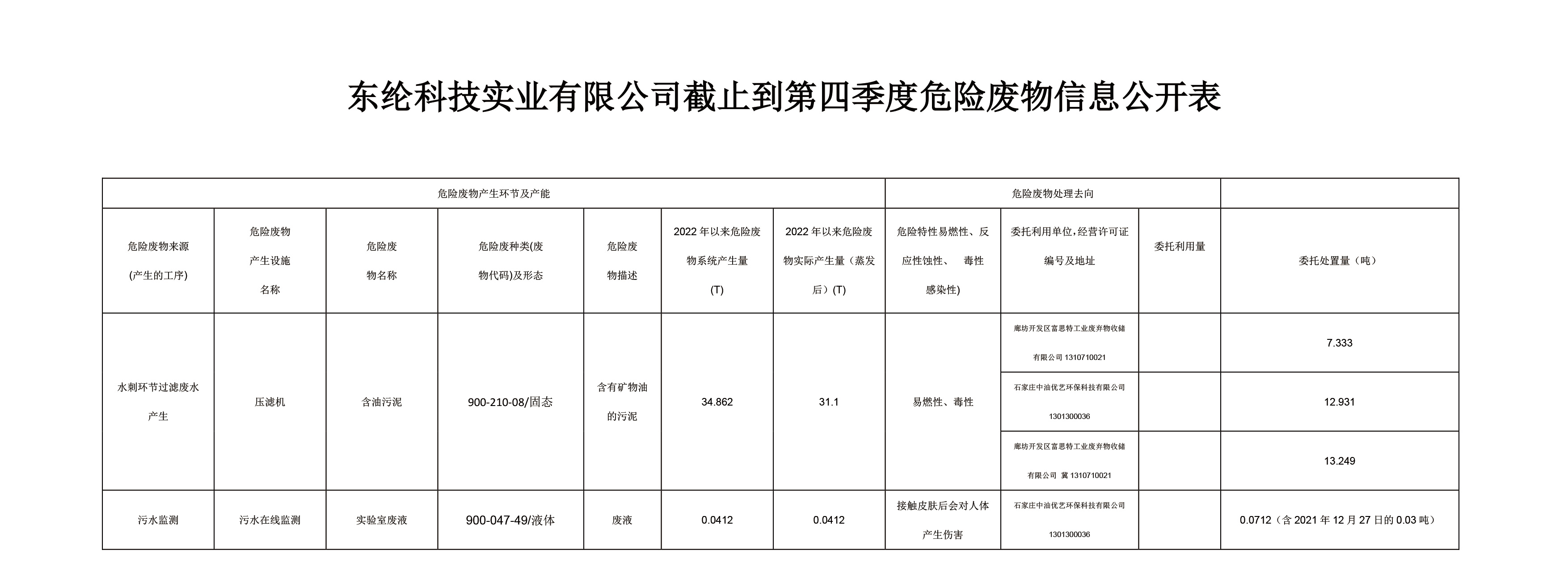 東綸科技實(shí)業(yè)有限公司截止到第四季度危險(xiǎn)廢物信息公開表