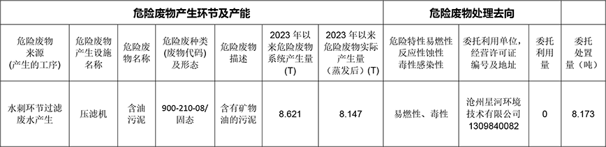 東綸科技實(shí)業(yè)有限公司2023年第一季度危險(xiǎn)廢物信息公開表