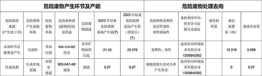 東綸科技實(shí)業(yè)有限公司2023年第二季度危險廢物信息公開表