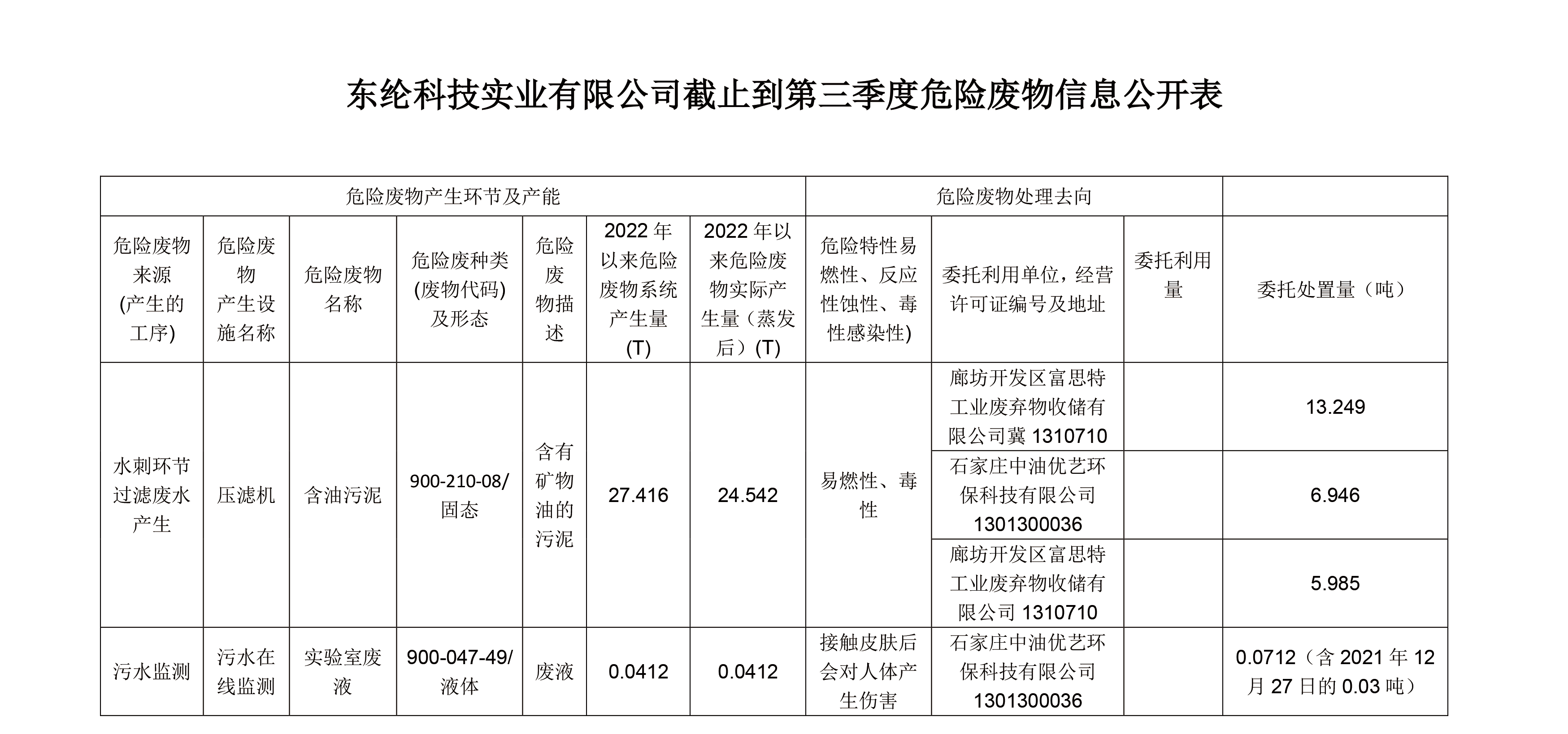 東綸科技實業(yè)有限公司截止到第三季度危險廢物信息公開表