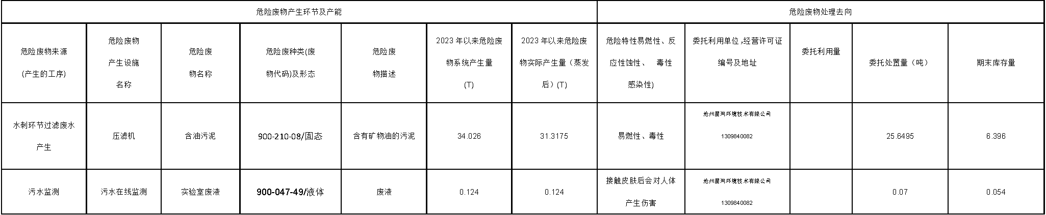 東綸科技實業(yè)有限公司2023年第四季度危險廢物信息公開表