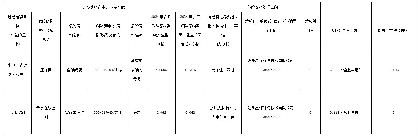 東綸科技實業(yè)有限公司2024年第一季度危險廢物信息公開表